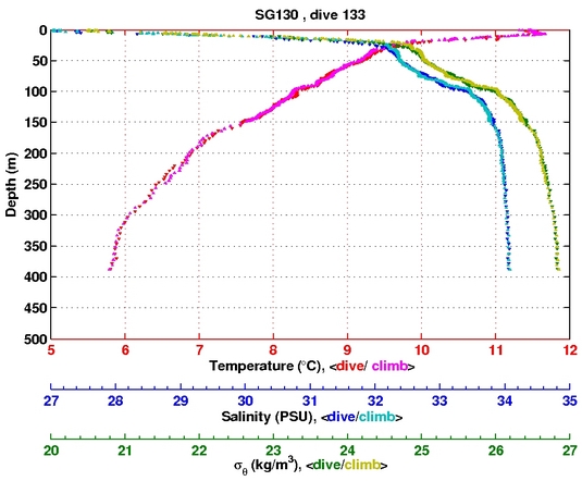 Temperature Salinity