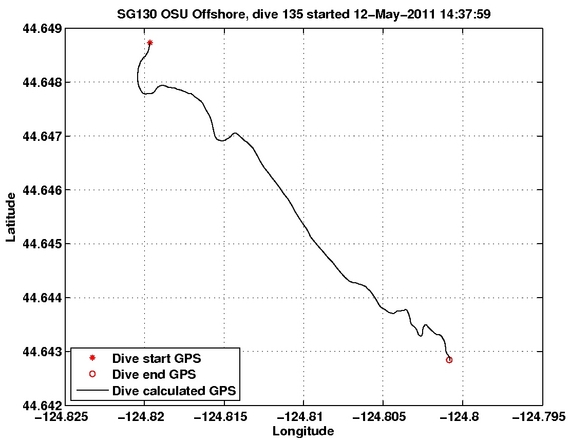 Dive Calculated GPS