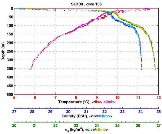 Temperature Salinity