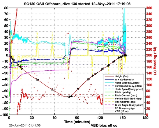 Dive Characteristics