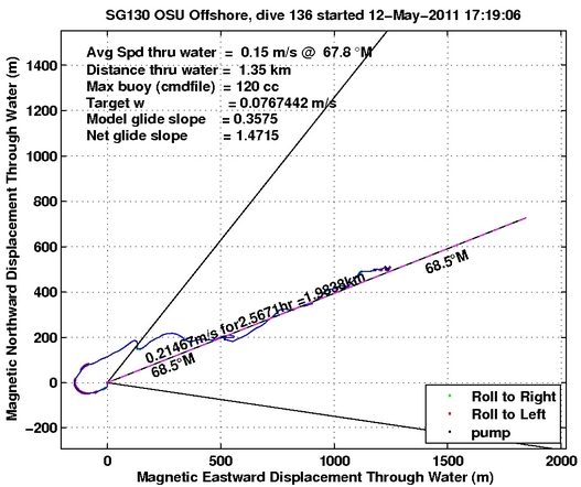 Magnetic Displacement