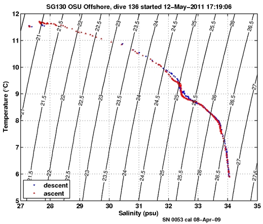 Temperature Salinity Diagnostic