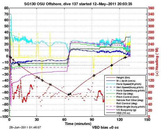 Dive Characteristics