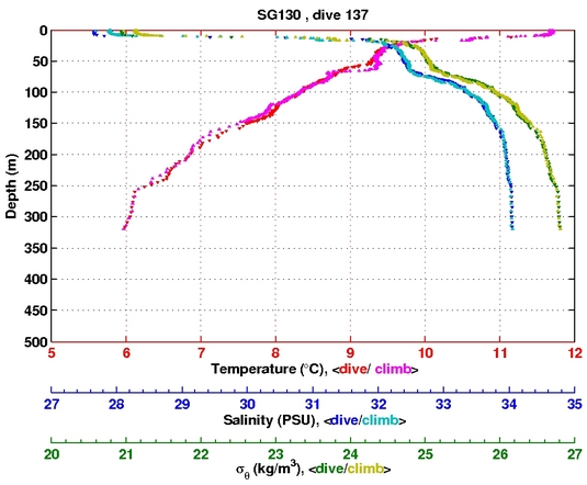 Temperature Salinity