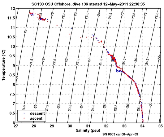 Temperature Salinity Diagnostic