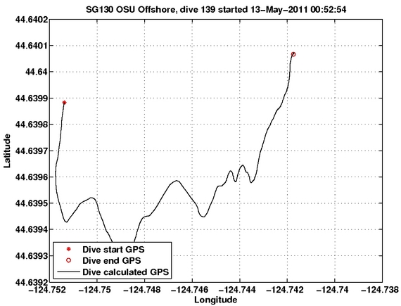 Dive Calculated GPS