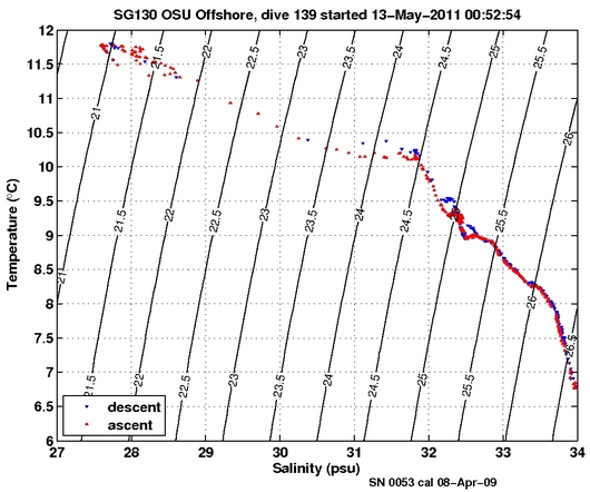 Temperature Salinity Diagnostic