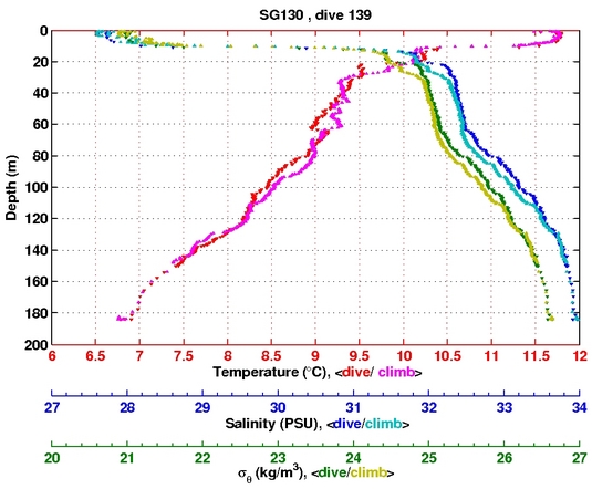 Temperature Salinity