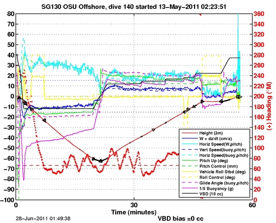 Dive Characteristics