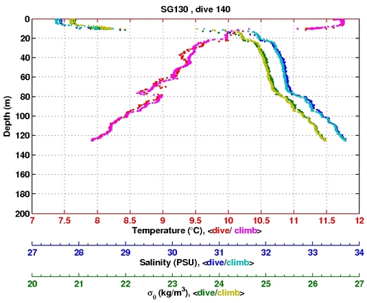 Temperature Salinity