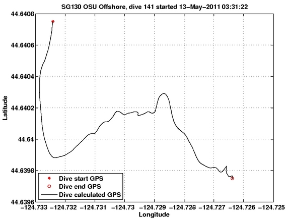 Dive Calculated GPS