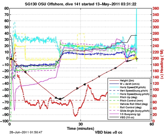 Dive Characteristics