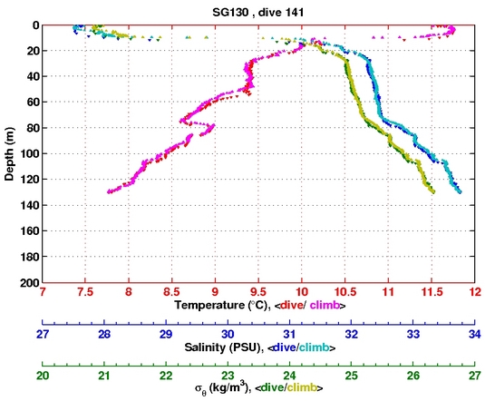 Temperature Salinity