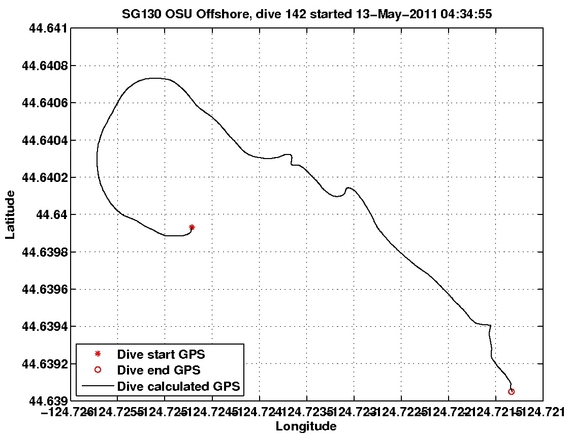 Dive Calculated GPS