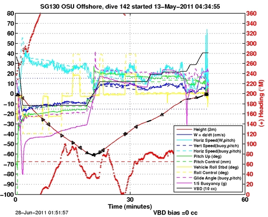 Dive Characteristics