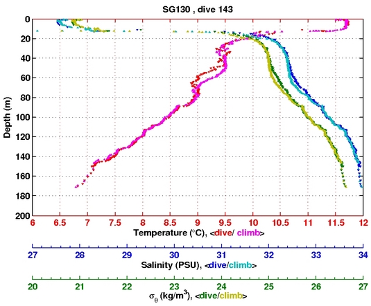 Temperature Salinity