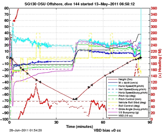 Dive Characteristics