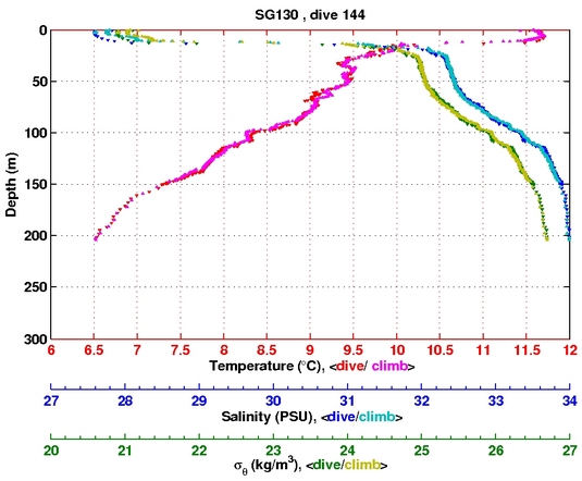 Temperature Salinity