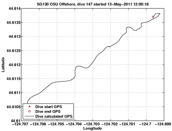 Dive Calculated GPS