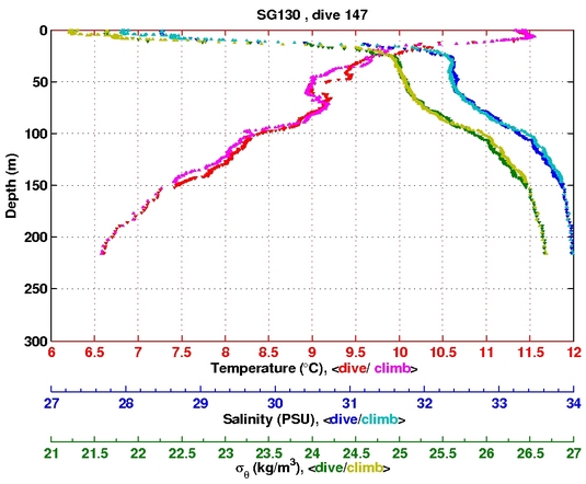 Temperature Salinity