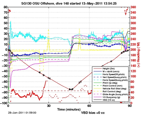 Dive Characteristics