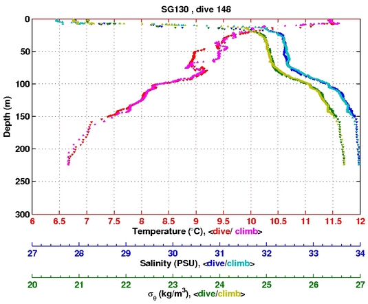 Temperature Salinity