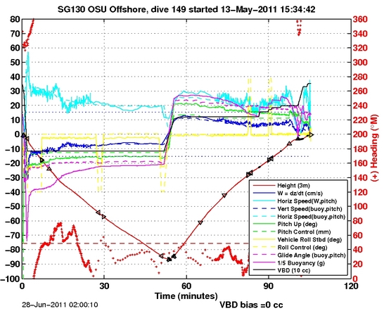 Dive Characteristics