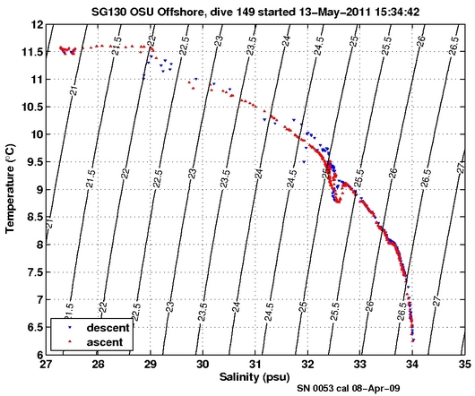 Temperature Salinity Diagnostic