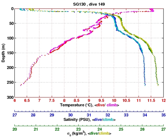 Temperature Salinity