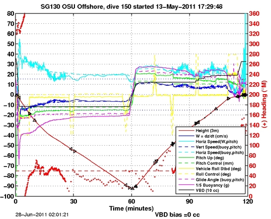 Dive Characteristics