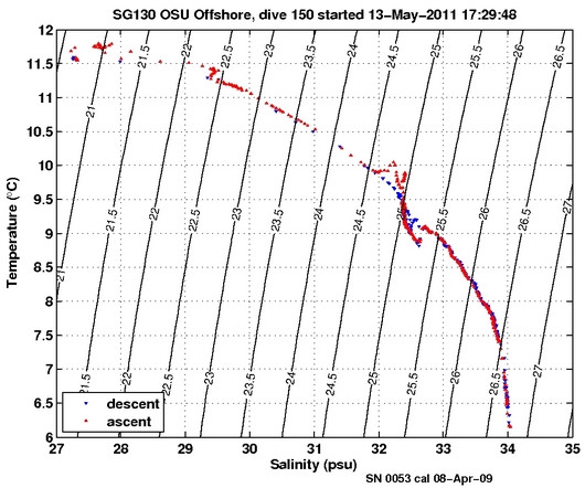 Temperature Salinity Diagnostic