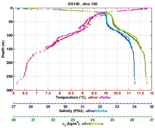 Temperature Salinity