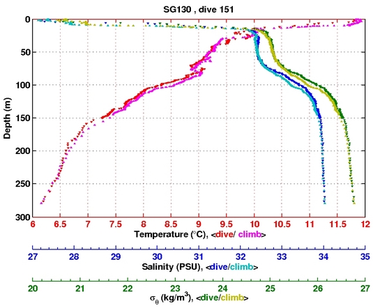 Temperature Salinity