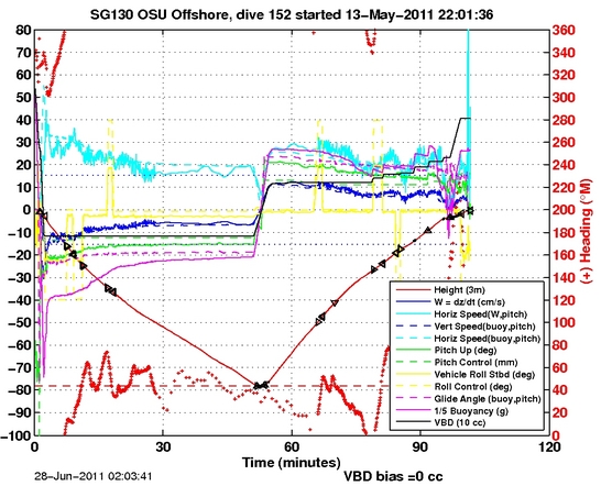 Dive Characteristics