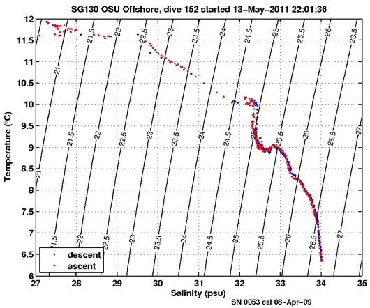 Temperature Salinity Diagnostic