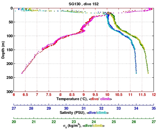 Temperature Salinity