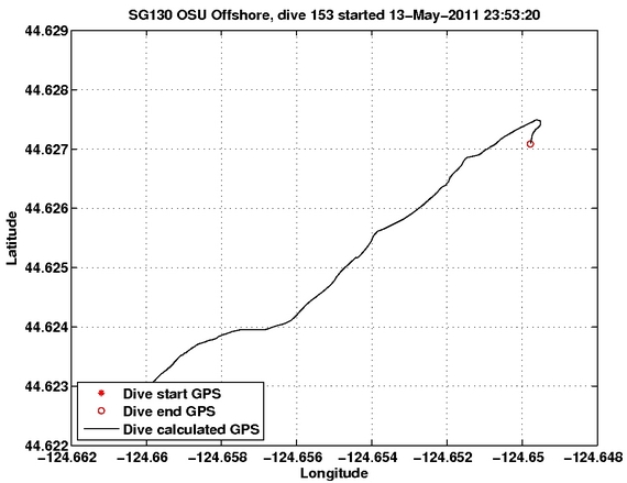 Dive Calculated GPS