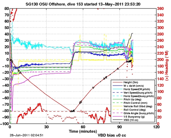 Dive Characteristics