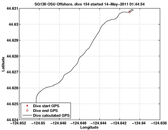 Dive Calculated GPS