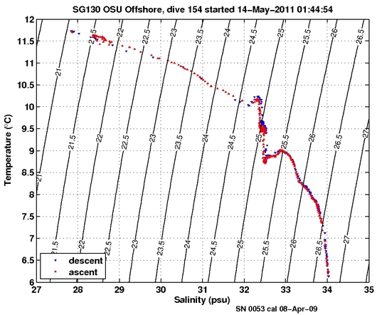 Temperature Salinity Diagnostic