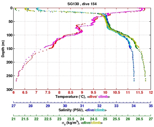 Temperature Salinity