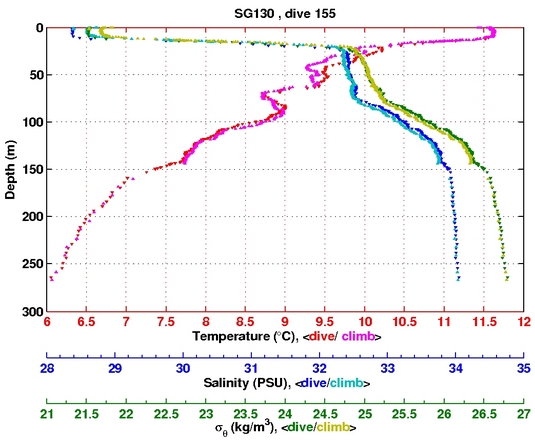 Temperature Salinity