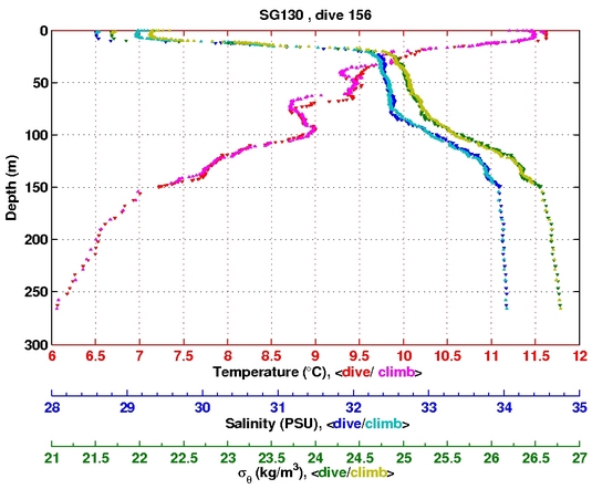 Temperature Salinity