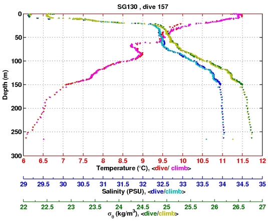 Temperature Salinity