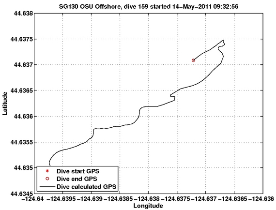 Dive Calculated GPS