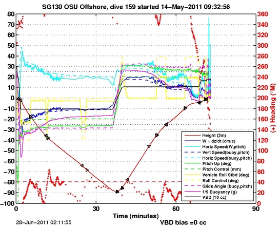 Dive Characteristics