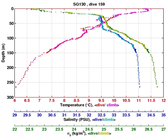 Temperature Salinity