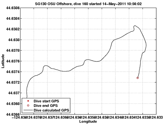 Dive Calculated GPS