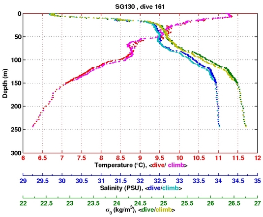 Temperature Salinity