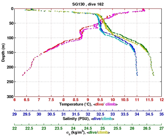 Temperature Salinity